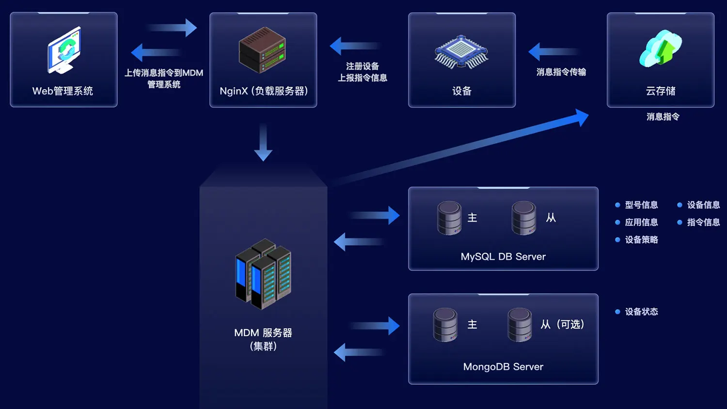 MDM移动设备管理，安全、稳定、可靠的移动设备一站式智能管理产品插图13