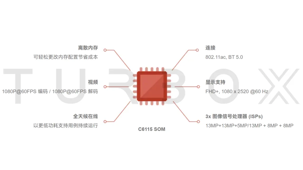 極致性價比 創通聯達重磅發布基于高通SM6115平臺的智能模組插圖1